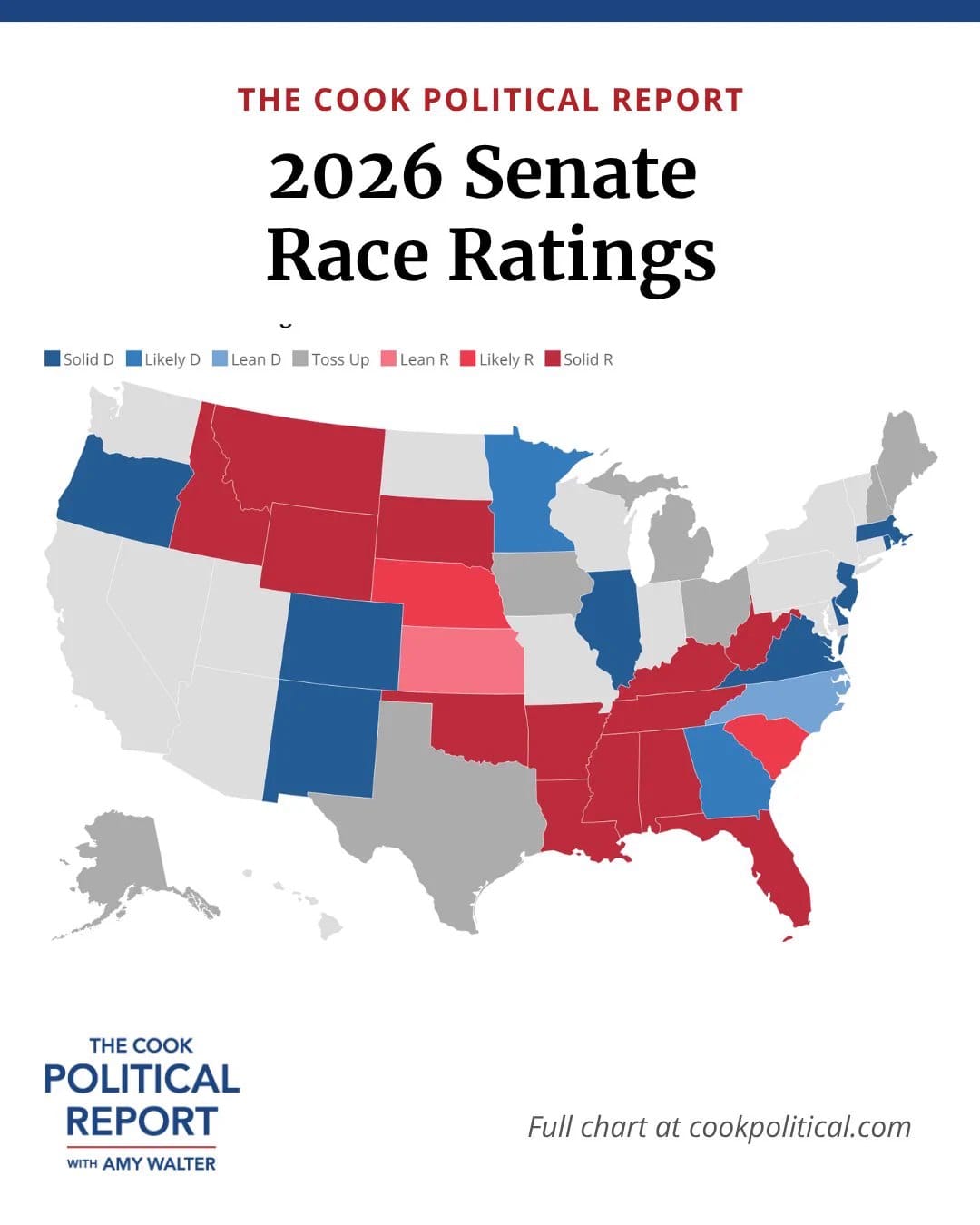 Cook Political Report calls the Senate a 'true tossup,' shifts Georgia, Kansas, and South Carolina toward Democrats