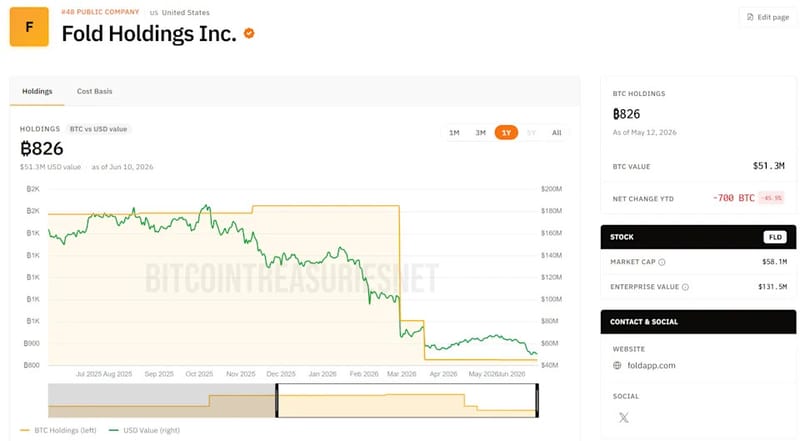 Fold Holdings CFO Wolfe Sells $556 in Stock: What It Means