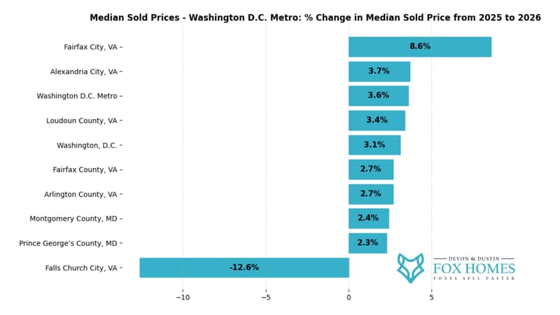 DC Luxury Homes Fly Off Market While Starter Homes Stall in 2026