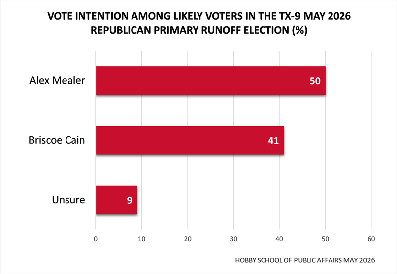 Texas 2026 Primary Runoff Results: What DC Needs to Know