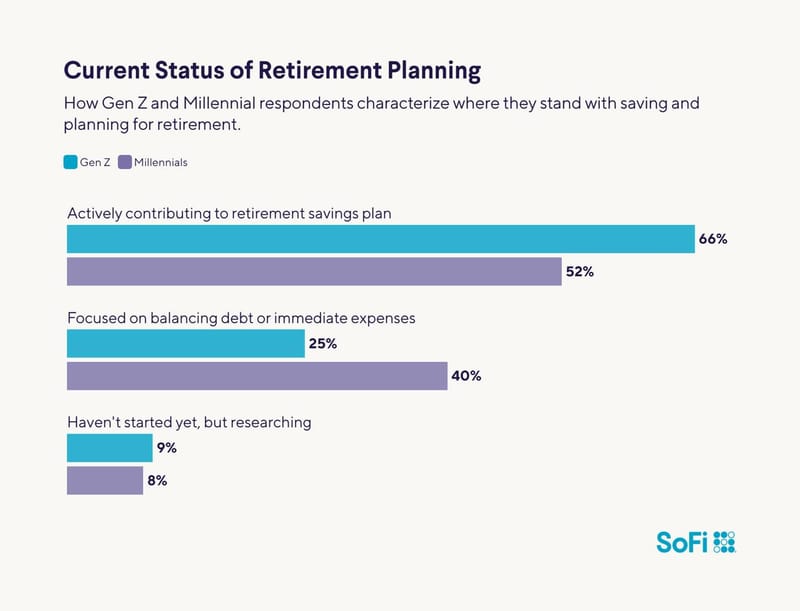 Millennials and Gen Z Still Believe Retirement Is Reachable